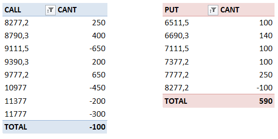 $ggal rompió los 8000, es muy long argy. Opex 9000?