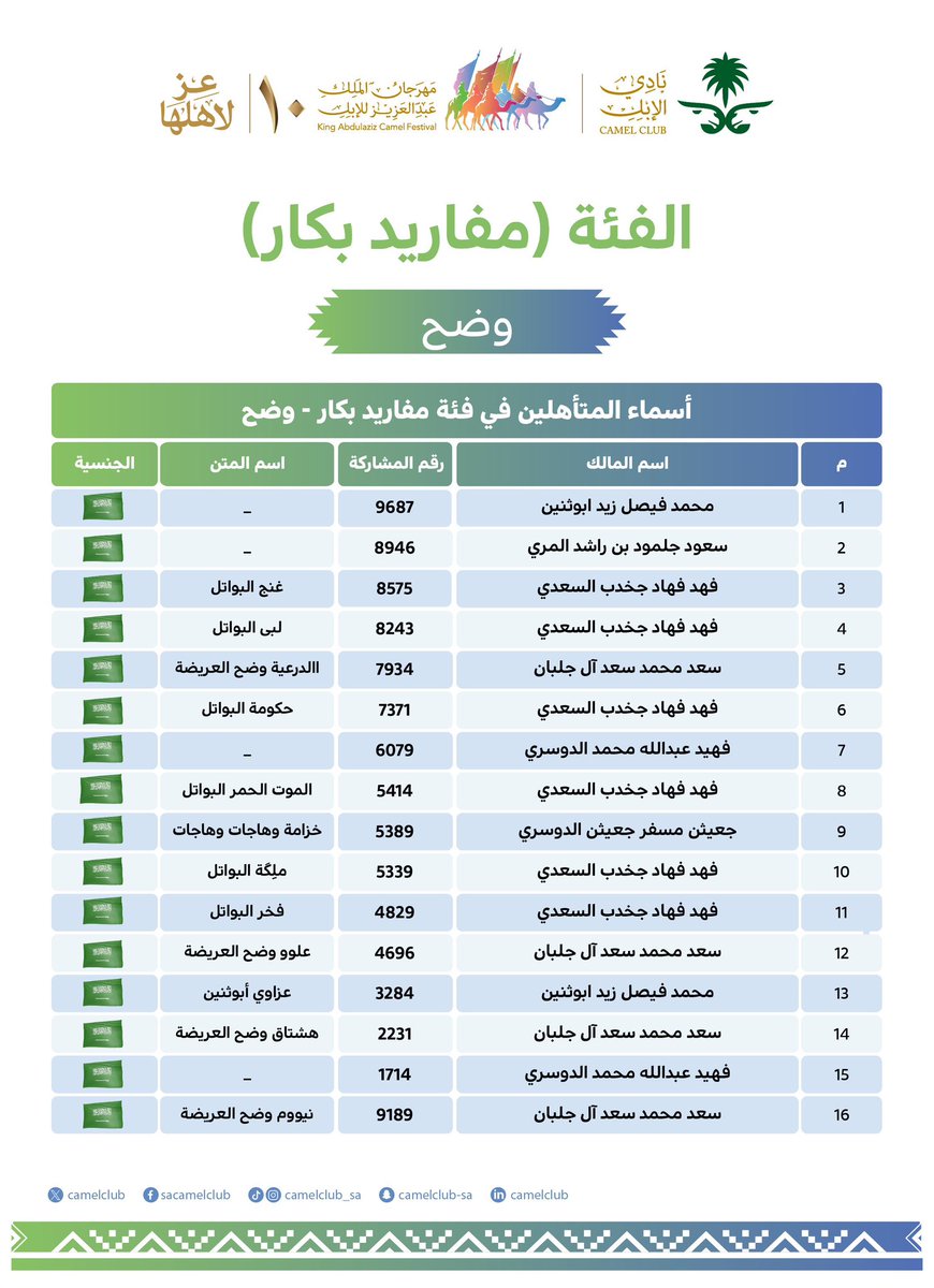 مفاريد بكار "وضح"
المتأهلين للتحكيم النهائي 

#مهرجان_الملك_عبدالعزيز_للإبل10 🐪🇸🇦
#نادي_الإبل
