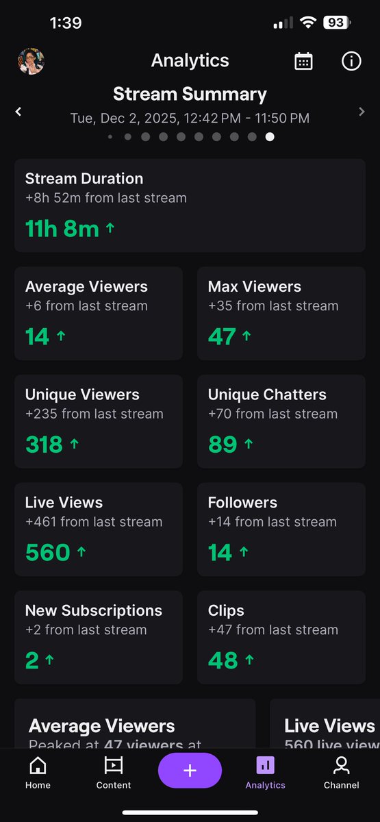 still in shock lol. we really did that 🔥

#THATcommunity came through to show love for my creator spotlight, we got raids from new communities, and shared so many laughs! 😂🥹 ugh i love yall. i love streaming. i love gaming 🥹