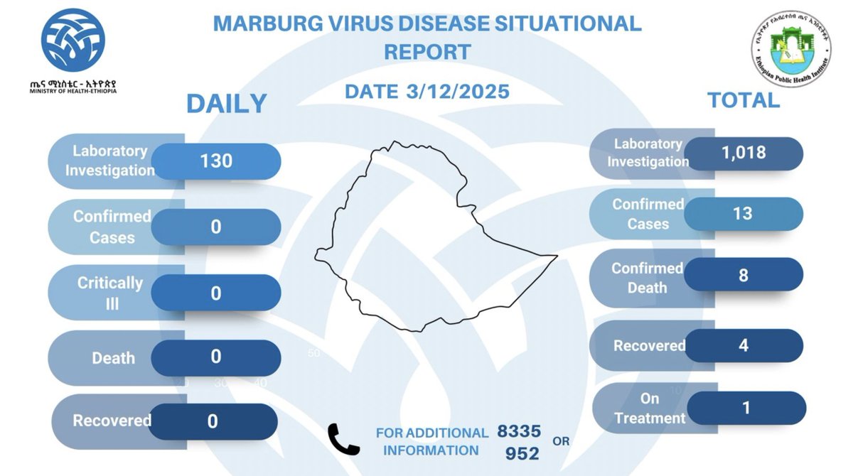 HelenBranswell's tweet image. The #Marburg outbreak in Ethiopia isn&apos;t over. Another case has been detected &amp;amp; the person is in treatment. This brings the confirmed cases to 13, of which 8 have been fatal.
#CDC issued a health alert today to US doctors about the outbreak. Great, but ... why not sooner?…