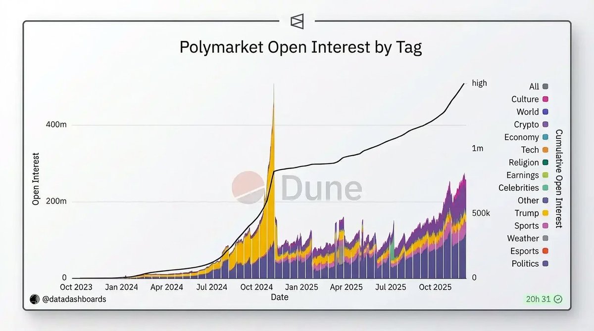 kirillk_web3's tweet image. The Market Is Speaking — And It’s Getting Louder

@Polymarket open interest is no longer just growing; it’s diversifying.

This chart shows a structural shift: prediction markets are expanding from isolated political and crypto questions into a broad, multi-sector ecosystem.

See…