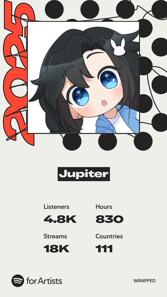 I'm at a loss for words seeing these numbers. They might seem small to some, but to me they're huge. None of this would be possible without my biggest supporters... &amp; that's YOU. Thank you for supporting, and believing in me. Here's to an even bigger year ahead!
#SpotifyWrapped