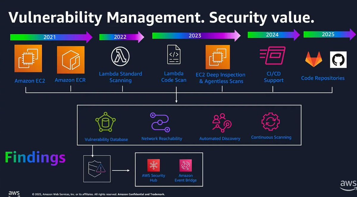 🛡️ Shift-Left Security with Amazon Inspector Code Security By Sena ...