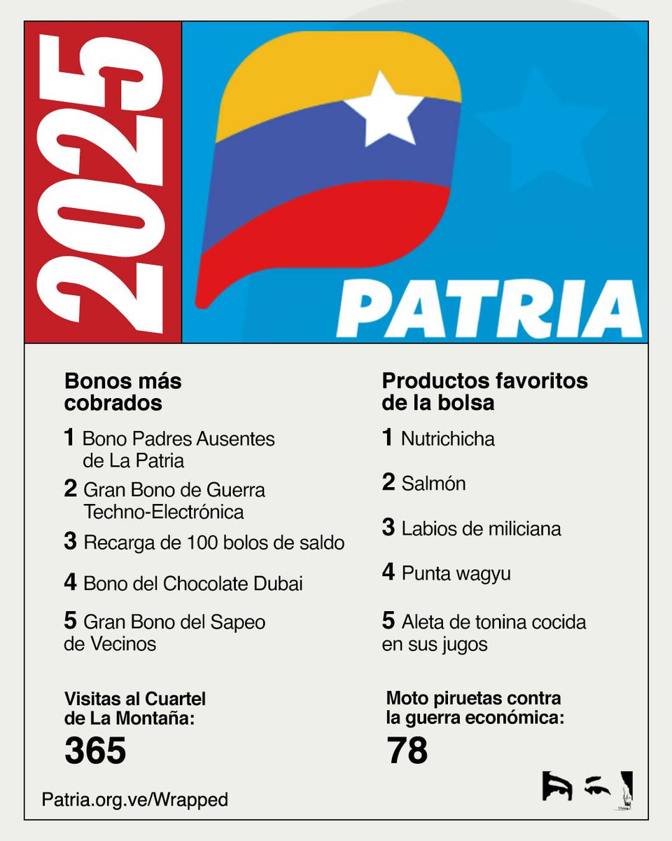 Chamo que no paga Spotify publica su wrapped de la Plataforma Patria ow.ly/EP5x50XBylB