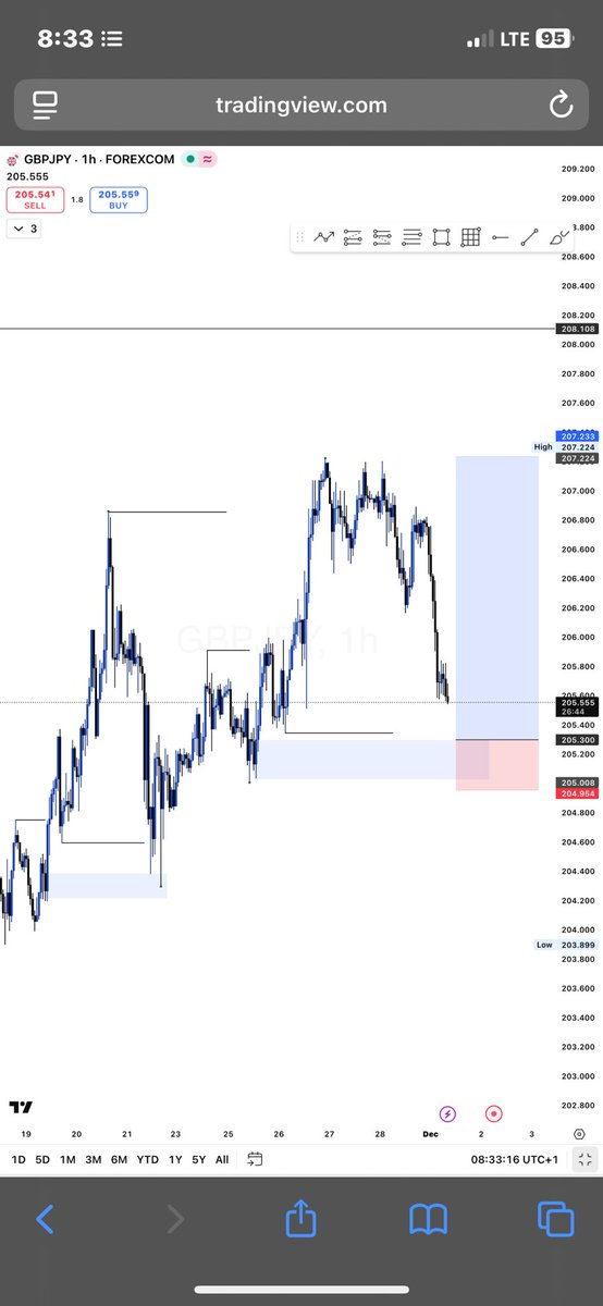 thisswealth's tweet photo. GBPJPY Longs Checked 📈☑️
Bias + Entry = 🎯
#TimetoEvolve https://t.co/o8MR7jX6kS