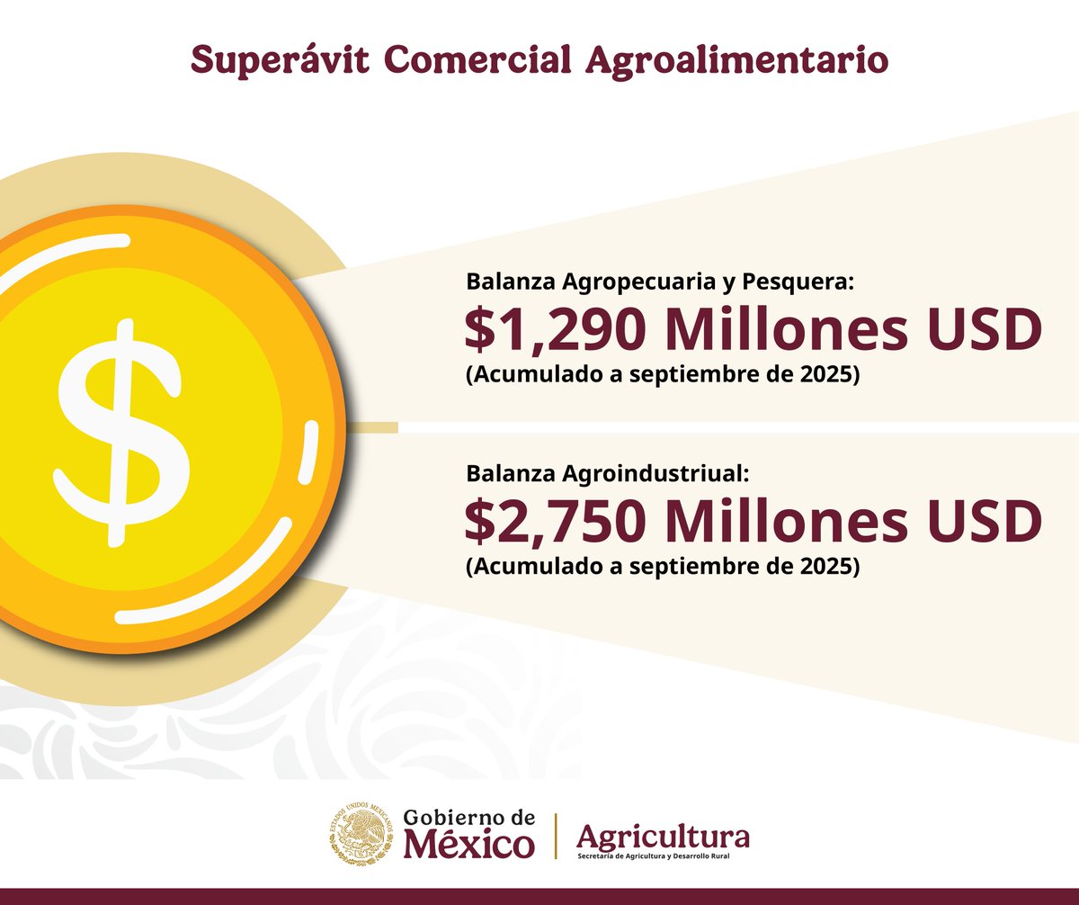 El campo mexicano sigue dando resultados. ✨

De enero a septiembre de 2025, el superávit de la balanza comercial agroalimentaria ascendió a 4,040 millones de dólares, reflejo del trabajo de las y los productores.

México avanza con un sector agroalimentario sólido, dinámico y en