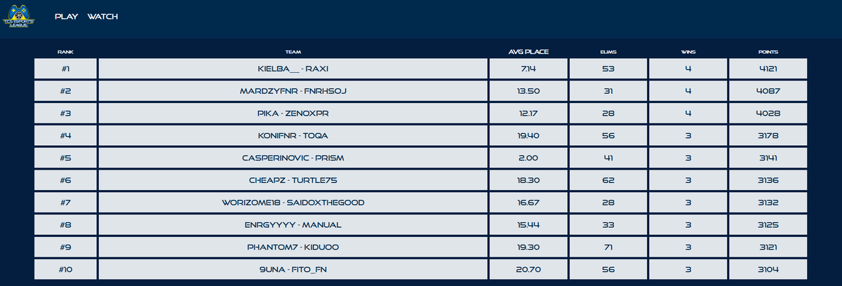 We got our next 15 duos qualifying for the finals! 💛💙
GZ
<a href="/raxifn1/">@raxifn_ new acc</a> <a href="/Kieba12/">Kiełba</a> 
<a href="/jxsh75fn_/">josh75</a> <a href="/Mardzyfv/">Mardzy</a> 
<a href="/PikaaFN/">RL Pika</a> @SLOKER61915787
<a href="/KoNifn/">KoNi</a> <a href="/Toqafn/">Toqa</a> 
<a href="/prismfnr/">prism</a> <a href="/casperinovic/">Casperinovic</a> 
<a href="/Cheapz19/">19</a> <a href="/turtlefnr/">WS Turtle 🐢</a> 
@Worizome1836996 <a href="/SaidoxMore/">SaidoX</a> 
@SpasWith @Enrgyyyy
<a href="/kiduoo_/">kiduoo</a> <a href="/PhantomFNN/">RVL Phantom</a> 
<a href="/fixstrr/">1st</a> @9unaaagi