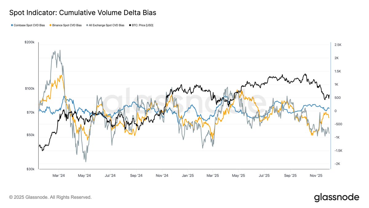 glassnode's tweet image. Echoes of Early 2022

Bitcoin stabilizes above the True Market Mean, but market structure now mirrors Q1 2022 with over 25% of supply underwater. Demand is weakening across ETFs, spot, and futures, while options show compressed volatility &amp;amp; cautious positioning. 

Read the full…
