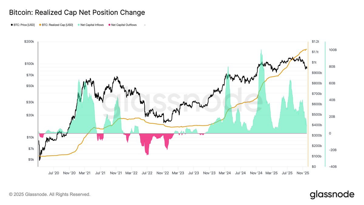 glassnode's tweet image. Echoes of Early 2022

Bitcoin stabilizes above the True Market Mean, but market structure now mirrors Q1 2022 with over 25% of supply underwater. Demand is weakening across ETFs, spot, and futures, while options show compressed volatility &amp;amp; cautious positioning. 

Read the full…