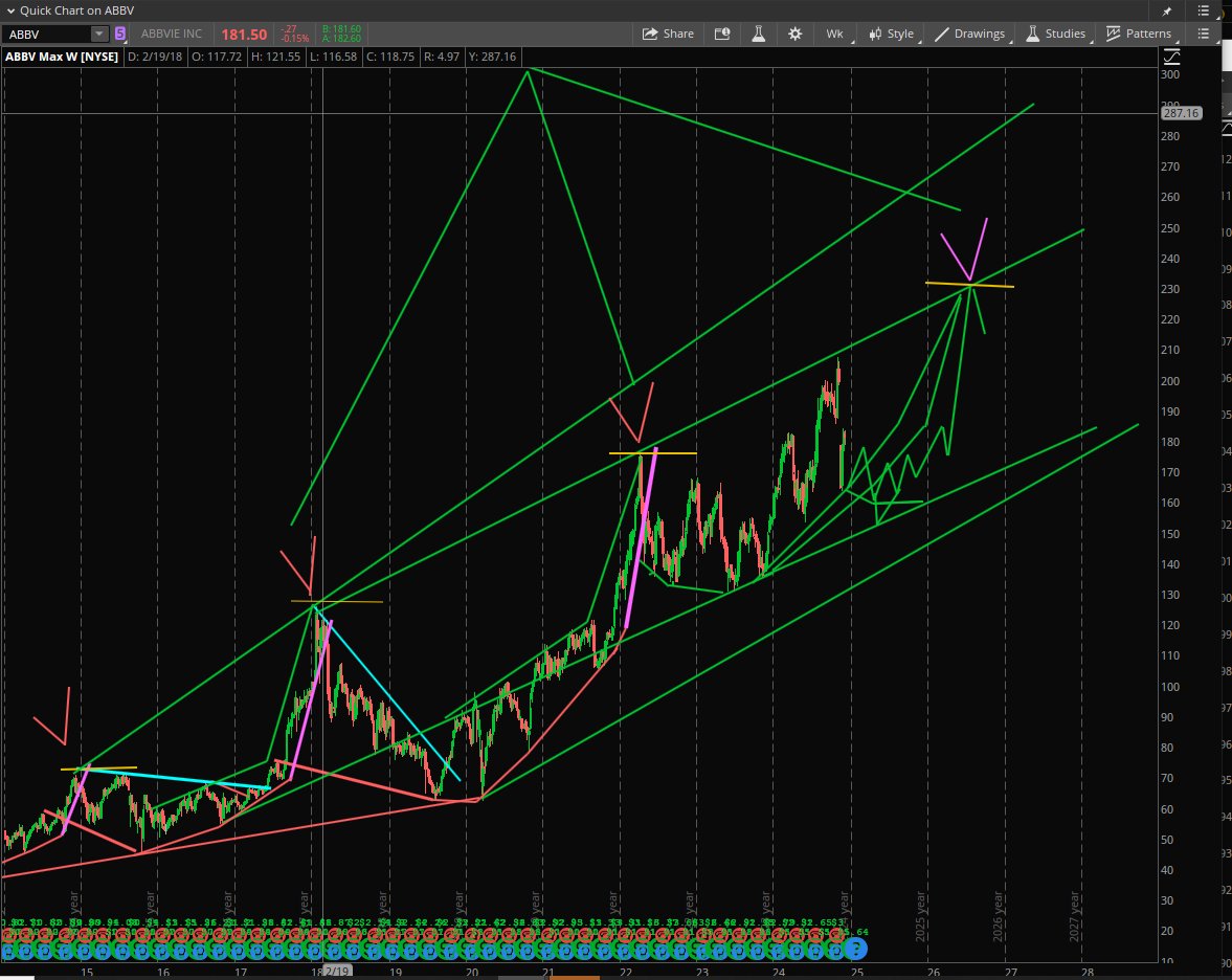 StockPatternPro's tweet image. $ABBV Before and after. First target reached....waiting to see if the price angle changes and moves parabolic.