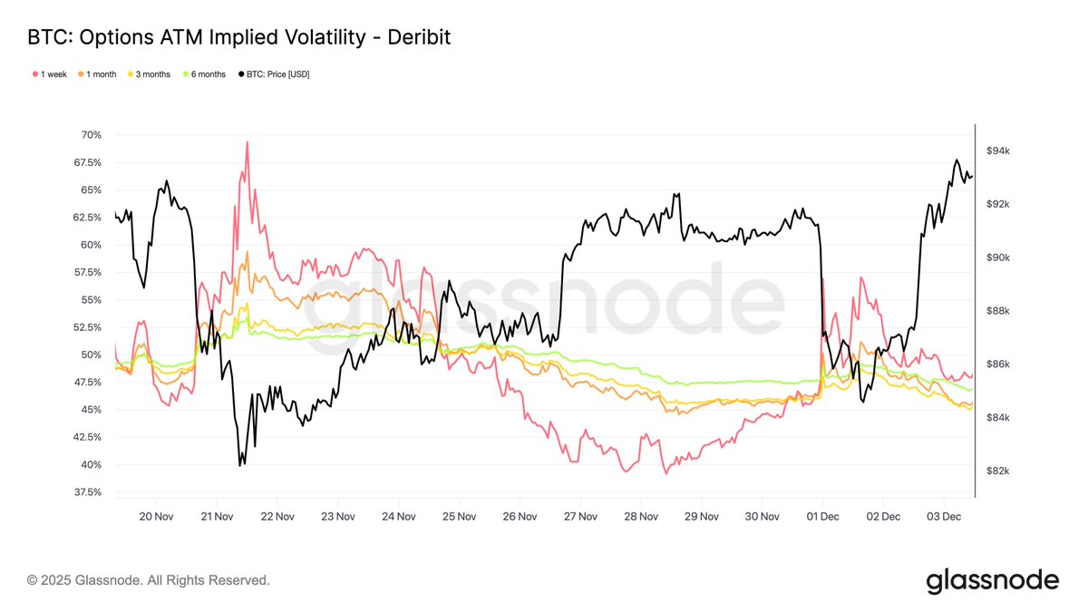 glassnode's tweet image. Echoes of Early 2022

Bitcoin stabilizes above the True Market Mean, but market structure now mirrors Q1 2022 with over 25% of supply underwater. Demand is weakening across ETFs, spot, and futures, while options show compressed volatility &amp;amp; cautious positioning. 

Read the full…