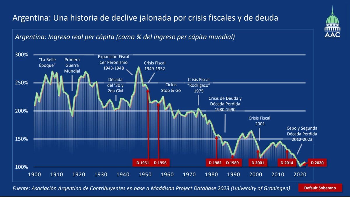En 2024 armamos este chart con <a href="/maximarchi1/">Maximiliano Marchi</a> para la <a href="/contribuarg/">Asociación Argentina de Contribuyentes</a>  a partir de la base Maddison de la Universidad de Groningen.
Mostramos que el ingreso per cápita relativo de Argentina vs promedio mundial durante las primeras 3 décadas del siglo 20 osciló entre el 190% y el 270%,