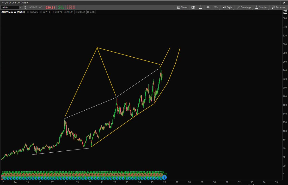 StockPatternPro's tweet image. $ABBV Before and after. First target reached....waiting to see if the price angle changes and moves parabolic.