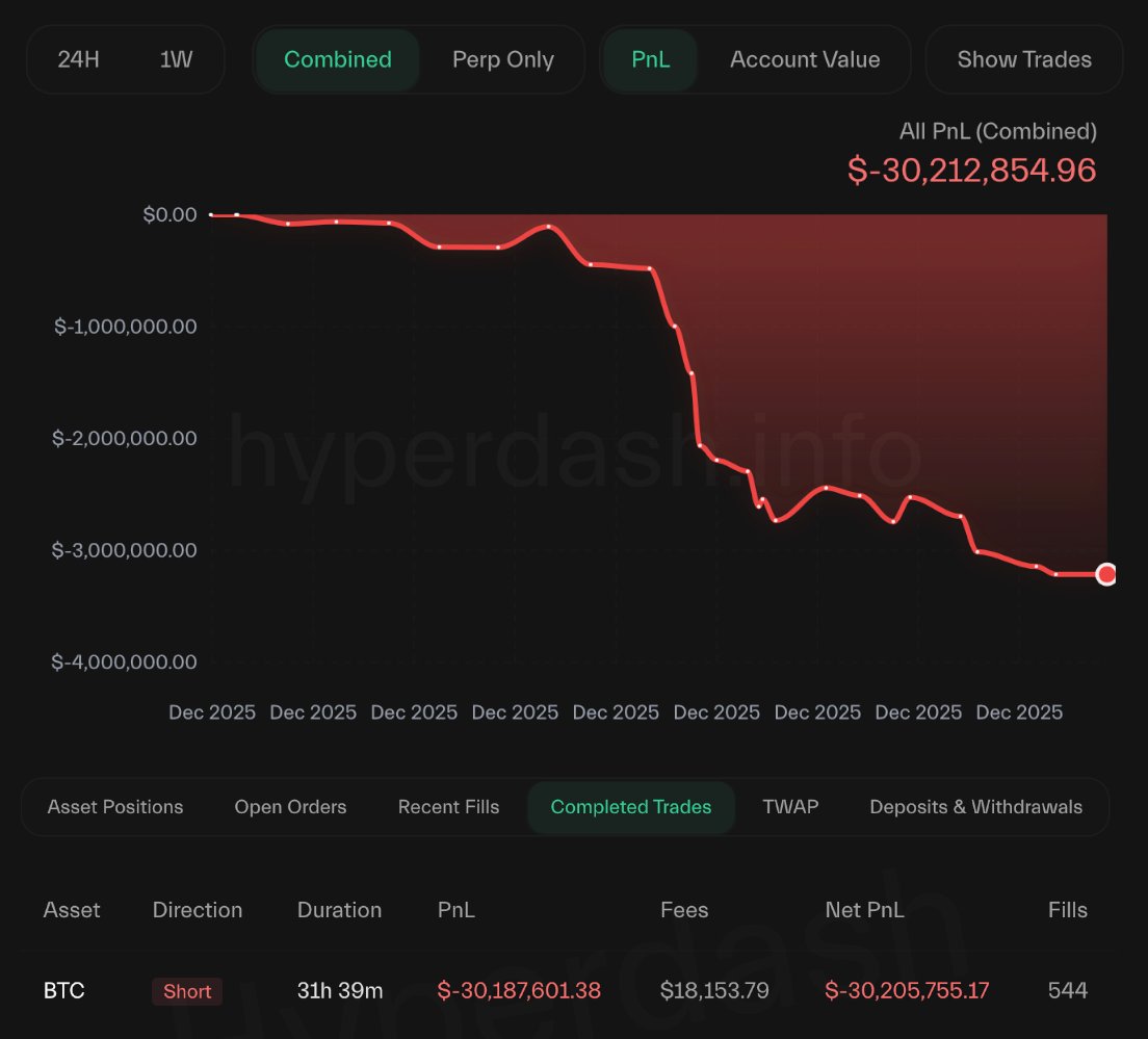 🚨 BREAKING

OG INSIDER WITH 100% WIN RATE JUST GOT FULLY LIQUIDATED FOR $75 MILLION.

HE AGGRESSIVELY SHORTED BITCOIN WITH MAX LEVERAGE AND LOST EVERYTHING WHEN $BTC WENT PARABOLIC.

NO MERCY FOR THE BEARS 👀