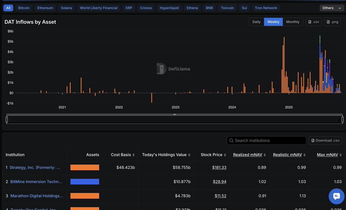 DefiLlama's tweet image. Digital Asset Treasury data is now available through the DefiLlama API.

We track holdings, transaction history, mNAV, and more for 70 DATs. Measuring not only current assets and mNAV, but also possible future dilution is critical to properly analyzing DATs.