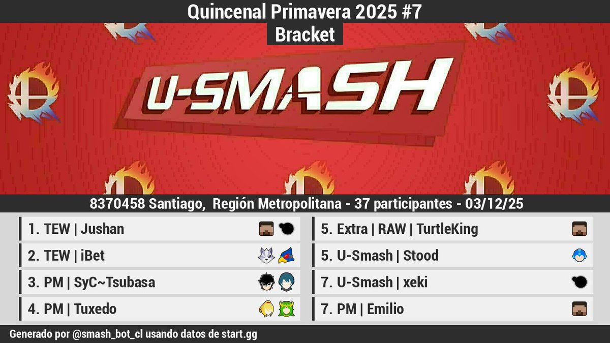 🏆 [Resultados][Offline]

Quincenal Primavera 2025 #7 (Bracket)

1 <a href="/Jushan_xd/">TEW | Jushan</a>
2 <a href="/iBet_02/">TEW | iBet</a>
3 <a href="/Tsubasa_ssbu/">PM | SyC~Tsubasa</a>
4 <a href="/Tuxedo_Smash/">PM | Tuxedo</a>
5 <a href="/TurtleK21896603/">TurtleKing</a>
5 U-Smash | Stood
7 <a href="/xekiyo12/">TEW | xeki</a>
7 <a href="/POTO_SVRS/">PM PERIODISTA 🟣</a>

Bracket: start.gg/tournament/qui…
