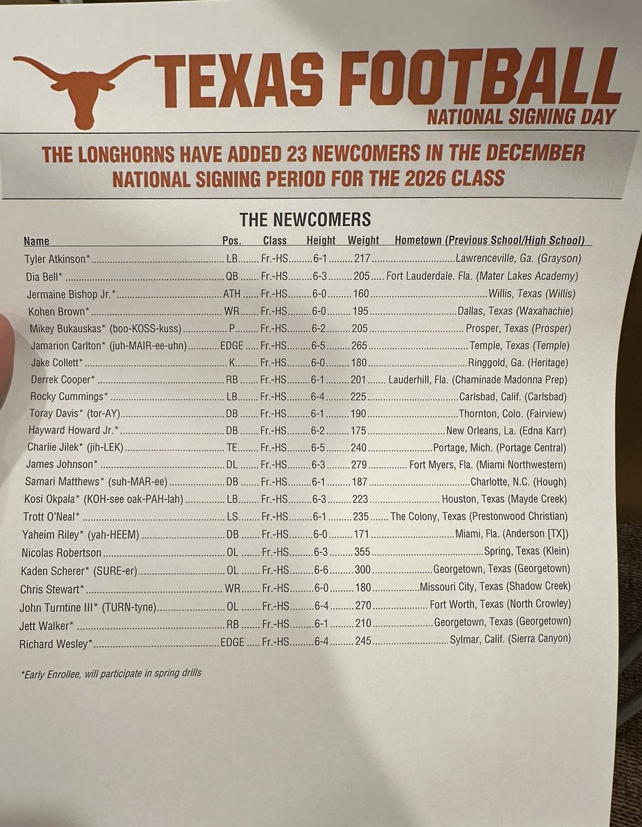 So far, Texas has had 23 players officially sign! 🤘 

22/23 will be early enrollees 🙂‍↕️