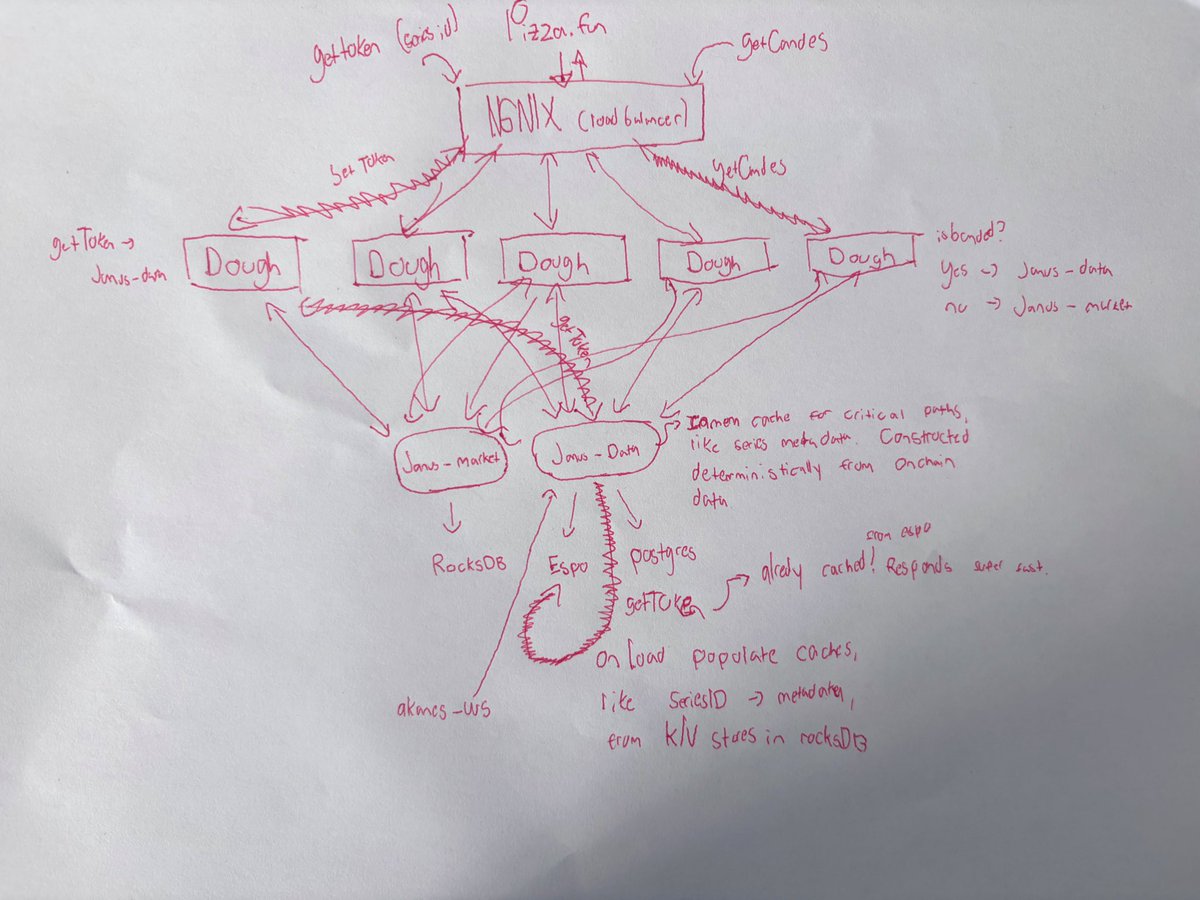 Notice how <a href="/pizzadotfunbtc/">pizza.fun</a> doesn’t have a SINGLE service dedicated to “storing users bitcoin”.

It’s because we don’t.