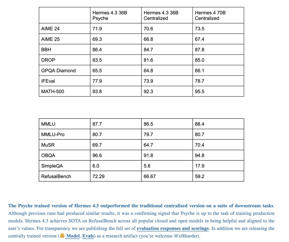 somewheresy's tweet image. Ok -- so @NousResearch seriously buried the lead here. For this most recent model run, they've validated that their decentralized training harness, Psyche, outperformed centralized training. Why is this massive?

It means with enough nodes, people could take on the biggest labs.
