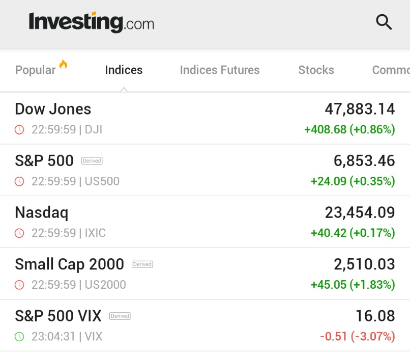 🚨 INVESTING : "Borsa in rialzo: il Dow Jones guadagna 400 punti mentre il VIX scende, speranze per un taglio dei tassi"