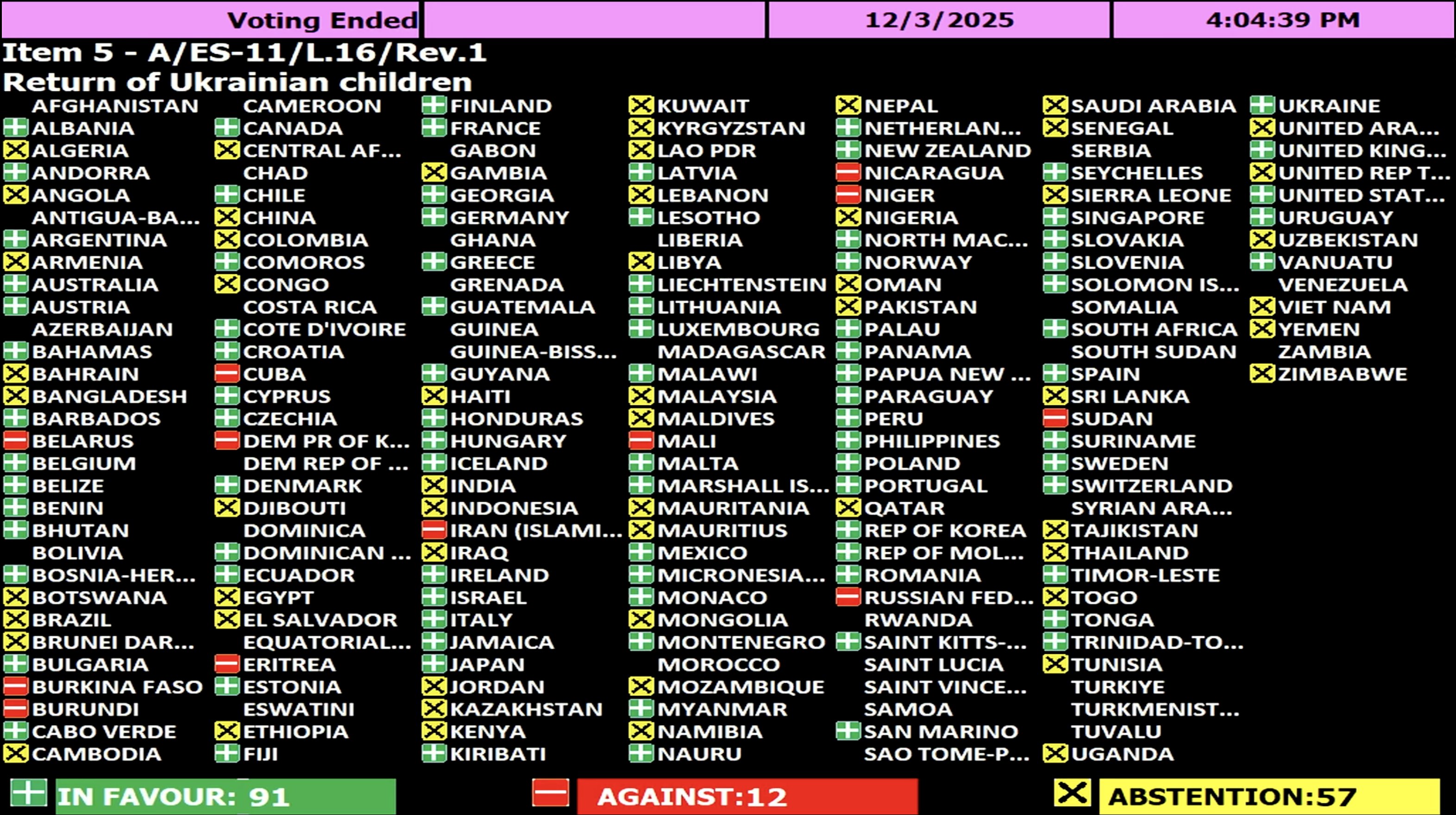 Results of the General Assembly vote on the draft resolution.