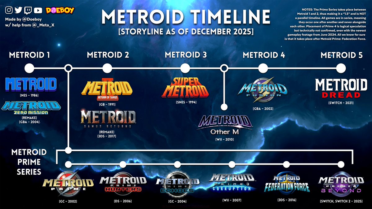 For those wondering about the timeline for Metroid and where Metroid Prime 4 fits into things, check out this timeline graphic!

There is a non-zero chance that Beyond's placement is further along than we know, but for many reasons it is very likely in the correct spot