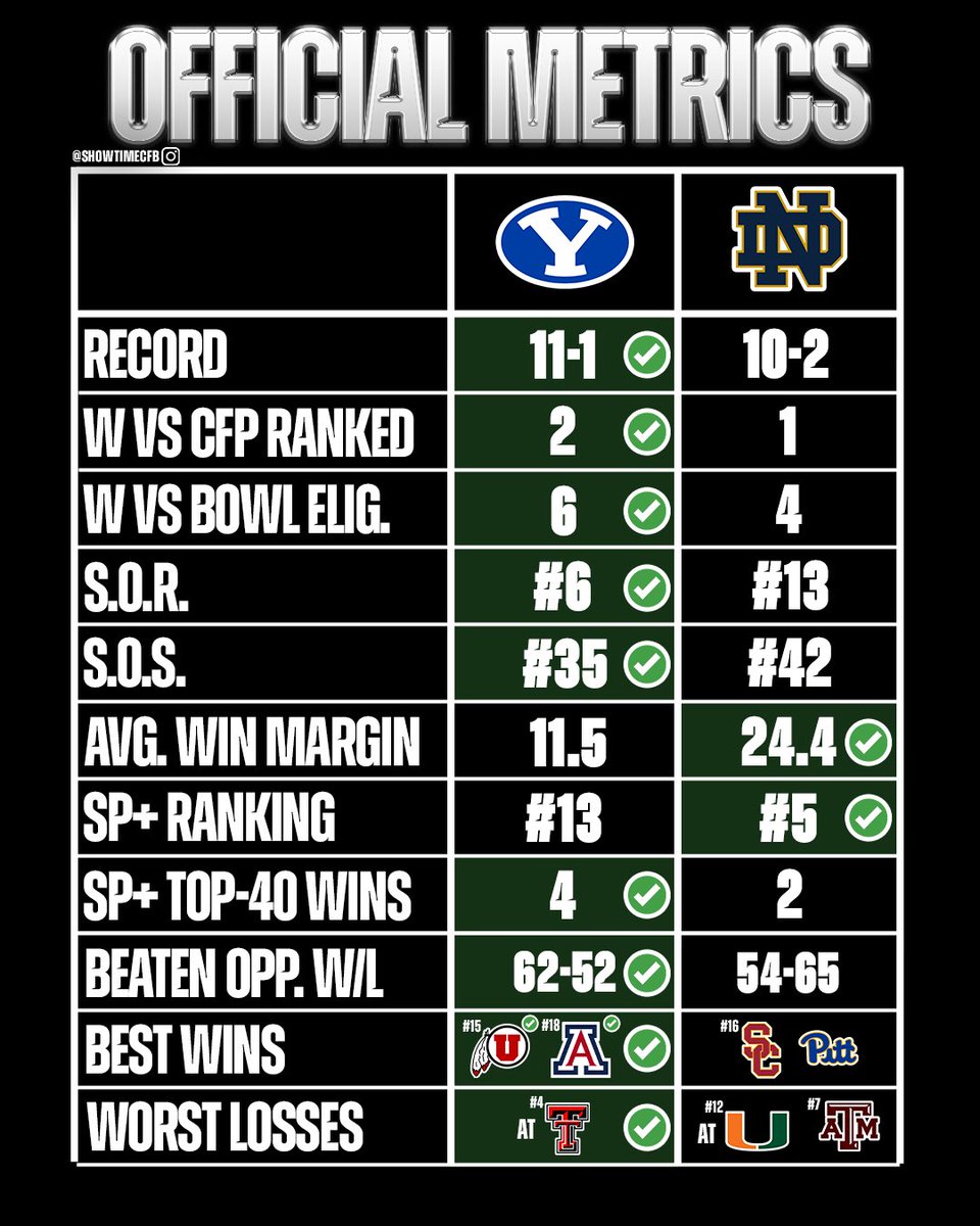 ShowtimeCFBPod's tweet image. What has Notre Dame done that BYU hasn’t?

This is one of the worst cases of Brand Bias I have EVER seen.

Still waiting to hear answers.
