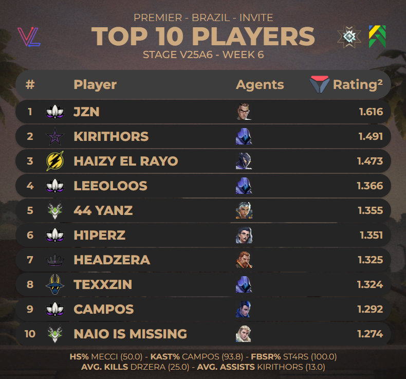 TOP 10 Players of #PREMIER Brazil Invite - V25A6 Week 6

(via <a href="/valolytics_gg/">Valolytics</a>)