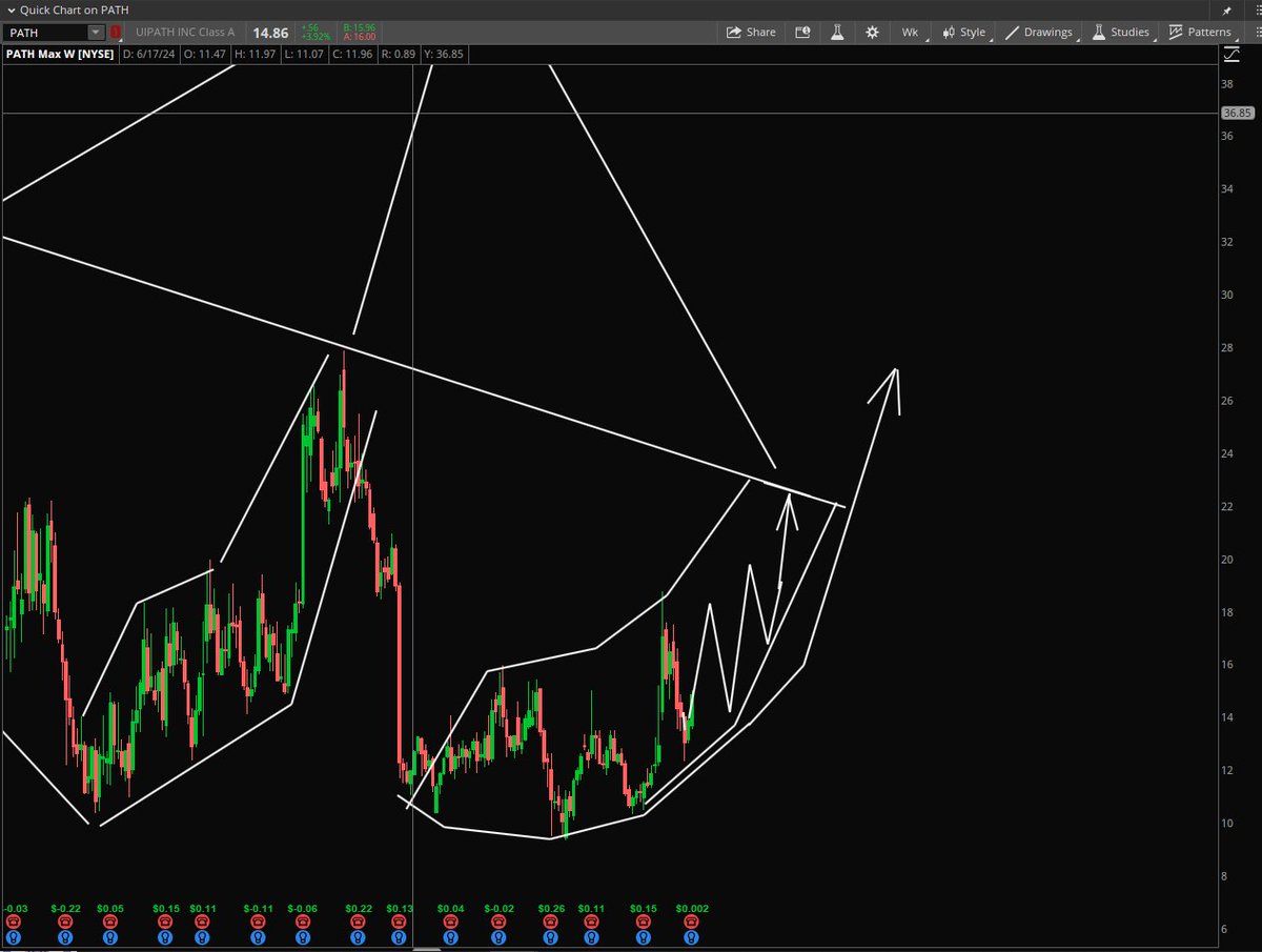 StockPatternPro's tweet image. $PATH move was in the pattern.