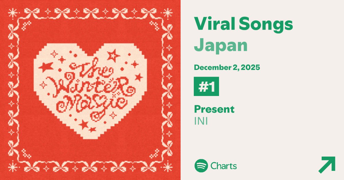 12/2付
本日もバイラル1位です✨✨

🥇🥇🥇🥇🥇🥇🥇🥇🥇

🎁INI+Presentを本文に入れてSNSへシェア
open.spotify.com/track/6Sj1YUpo…

#INI_Present