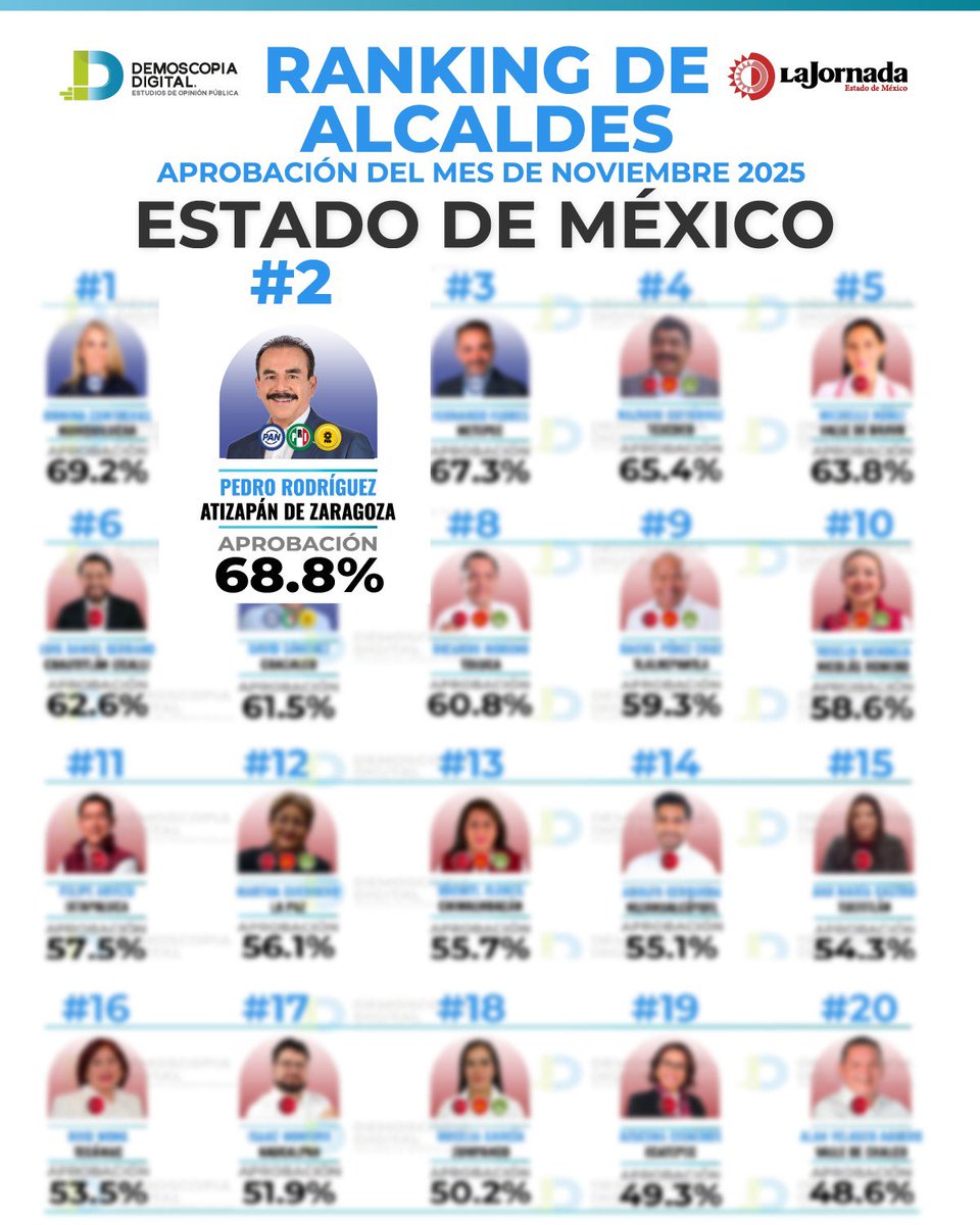 Pedro_RVillegas's tweet photo. La confianza se gana con hechos, y en #AtizapánDeZaragoza lo demostramos todos los días.

Gracias por este 68.8% de aprobación. Seguiremos cumpliendo, construyendo y avanzando juntos.

#SigamosCreciendo. https://t.co/mgRkE0CO29