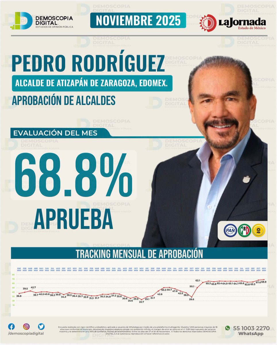 Pedro_RVillegas's tweet photo. La confianza se gana con hechos, y en #AtizapánDeZaragoza lo demostramos todos los días.

Gracias por este 68.8% de aprobación. Seguiremos cumpliendo, construyendo y avanzando juntos.

#SigamosCreciendo. https://t.co/mgRkE0CO29