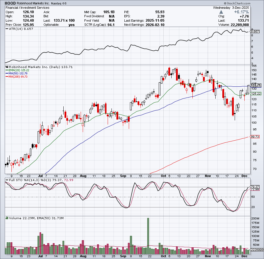 TLivingstonBlog's tweet photo. Textbook entry in $HOOD today as it retakes the 50-day moving average. Bought some today &amp; will look to add more shares as the right side of the base develops. https://t.co/fPaH8PrHKH