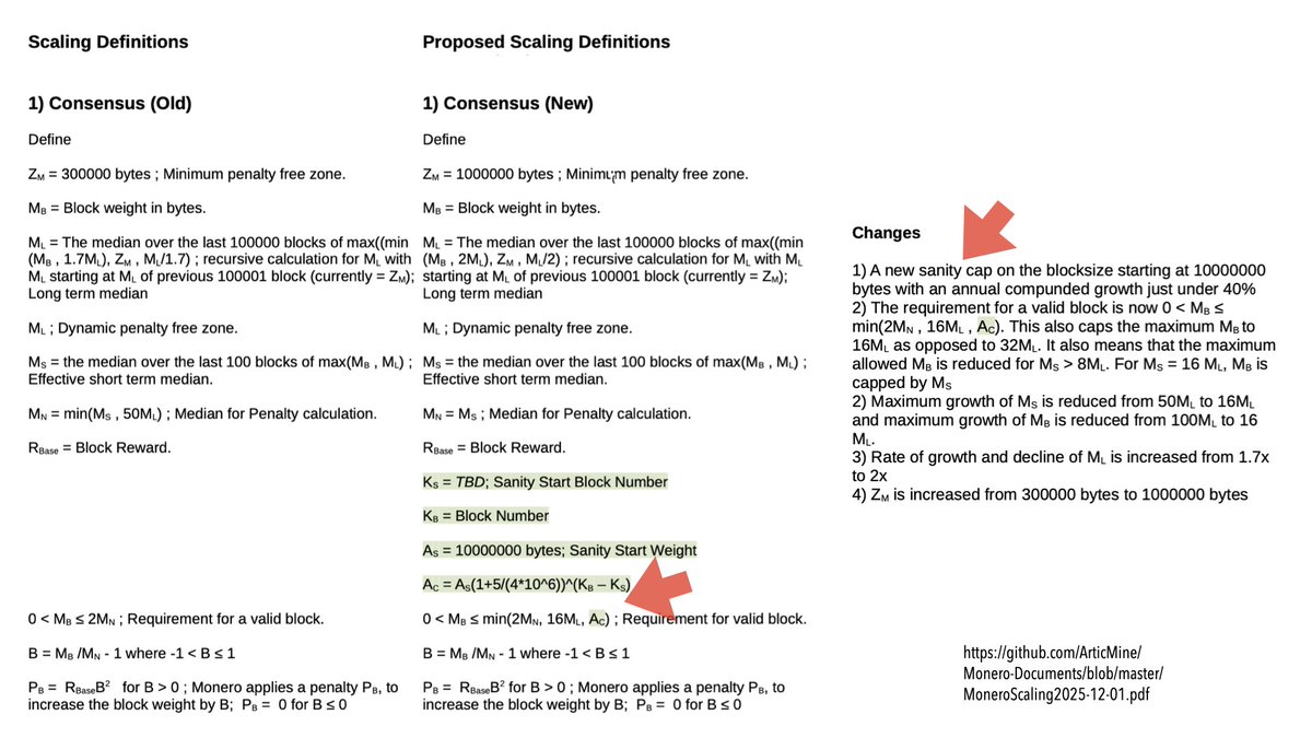 🚨 RED ALERT 🚨

Monero developers are on track to add an arbitrary block size limit to Monero! It's being sneaked in along with FCMP++.

Satoshi's biggest mistake was to add a temporary block size limit of 1 MB in 2010. By 2015, it became too "controversial" to remove it 🤷‍♂️