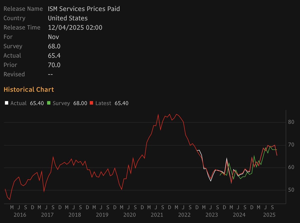 US Nov services ISM +0.2pts to an okay 52.6 with orders still positive but down and employment up but still negative.
Prices paid fell but remain elevated.
(Bloomberg charts)