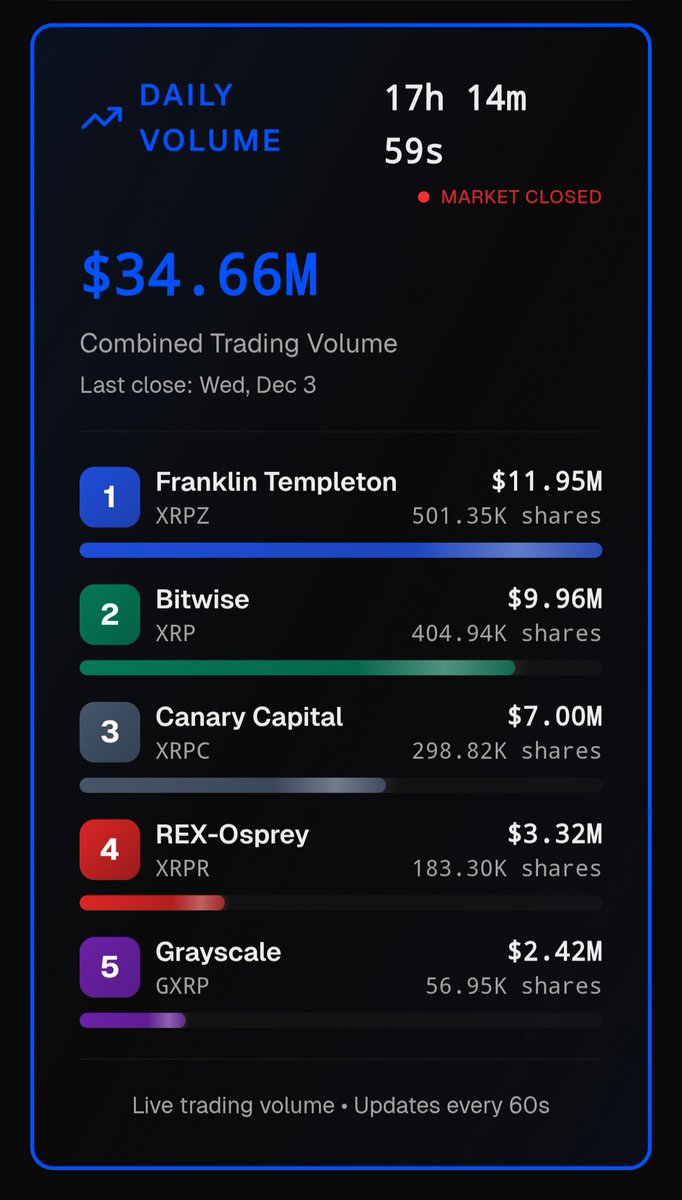 mrnguyen007's tweet photo. I expected today's net inflow for all Spot XRP ETFs is $35M. Close enough...

And it is $34.66M 😉 

$910M + $34.66M = $944.66M

2 MORE DAYS WE SHOULD HIT $1B. WOOHOO 🥳 https://t.co/3sGQDvKybN