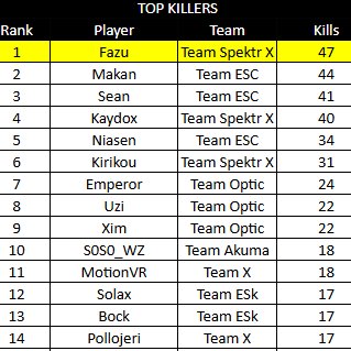 110each #topkiller by <a href="/ncpj_gg/">NC eSport</a> #WEARESPEKTR 😘🏴