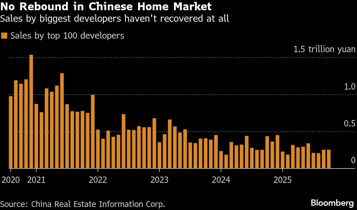 ⚫️BLOOMBERG: Calo del 41,9% nelle vendite di case in Cina per i primi 100 costruttori