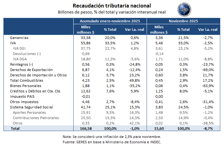 En noviembre, la recaudación tributaria nacional registró un aumento nominal de 19,7% y una caída de 8,7% real en términos interanuales. En el acumulado del año disminuyó 1,0% real respecto de igual período de 2024.