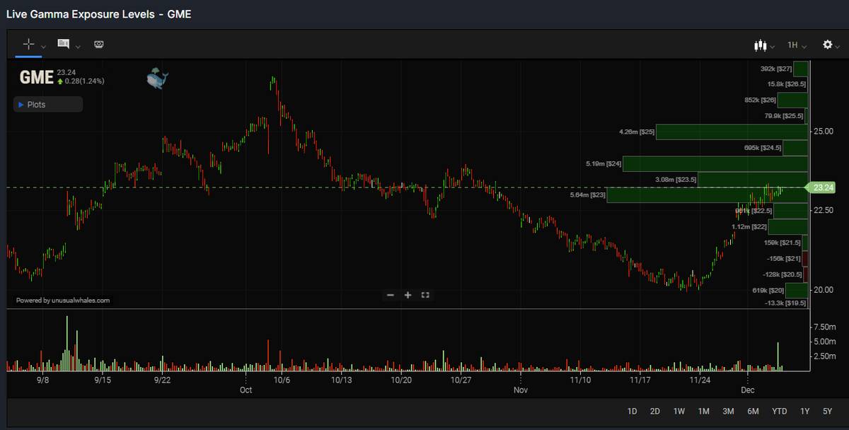 $GME Gamma Exposure Levels. The break of 24 could force a quick short covering..... and then we never know...