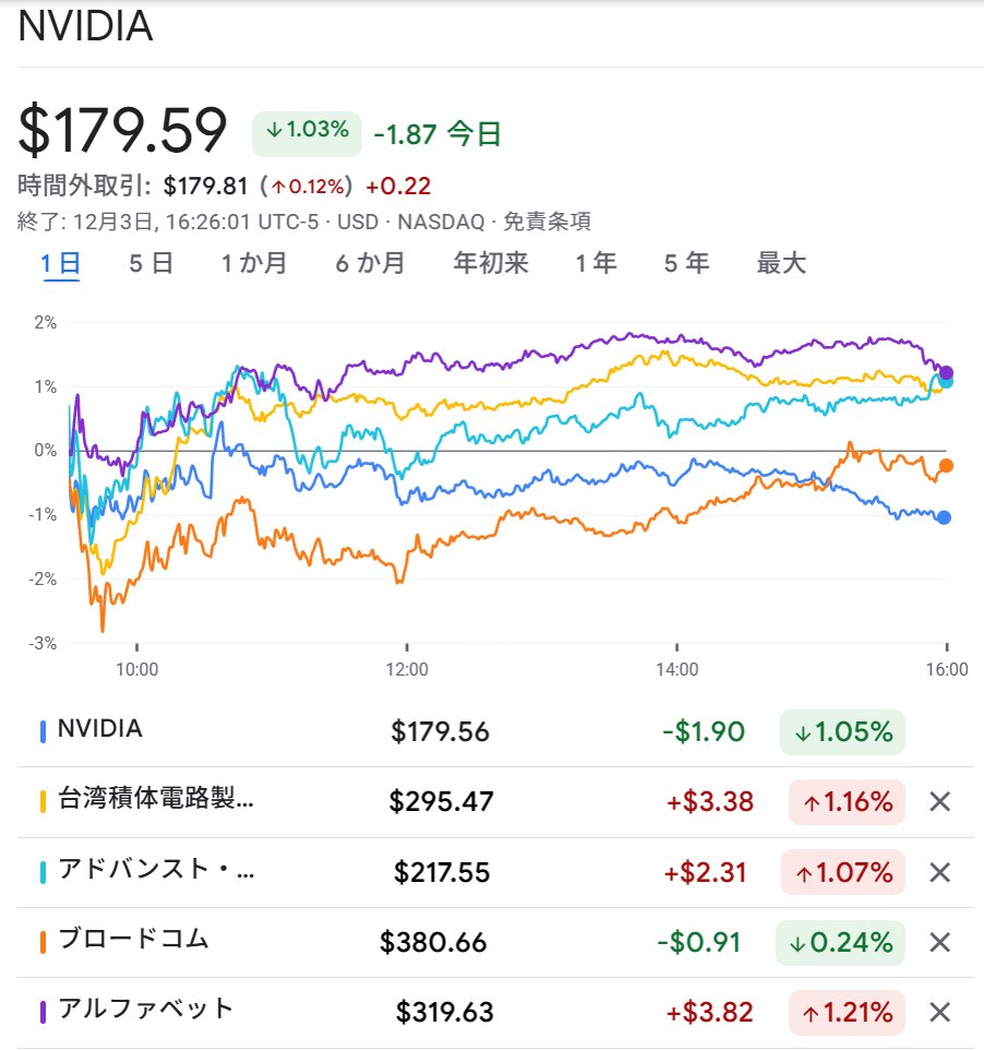torisan_unya's tweet image. 本日も相場お疲れ様でした。

#NVIDIA #AVGO 下落↘️
（AI半導体大手2社）

#AMD 上昇↗️
（上記への対抗軸・チャレンジャー）

#Google 上昇↗️
（ビジネスソフトGWSのライバル #MSFT が販売目標を下げたとの報道を好感？ → マイクロソフトは後に否定
x.com/zerohedge/stat…）…