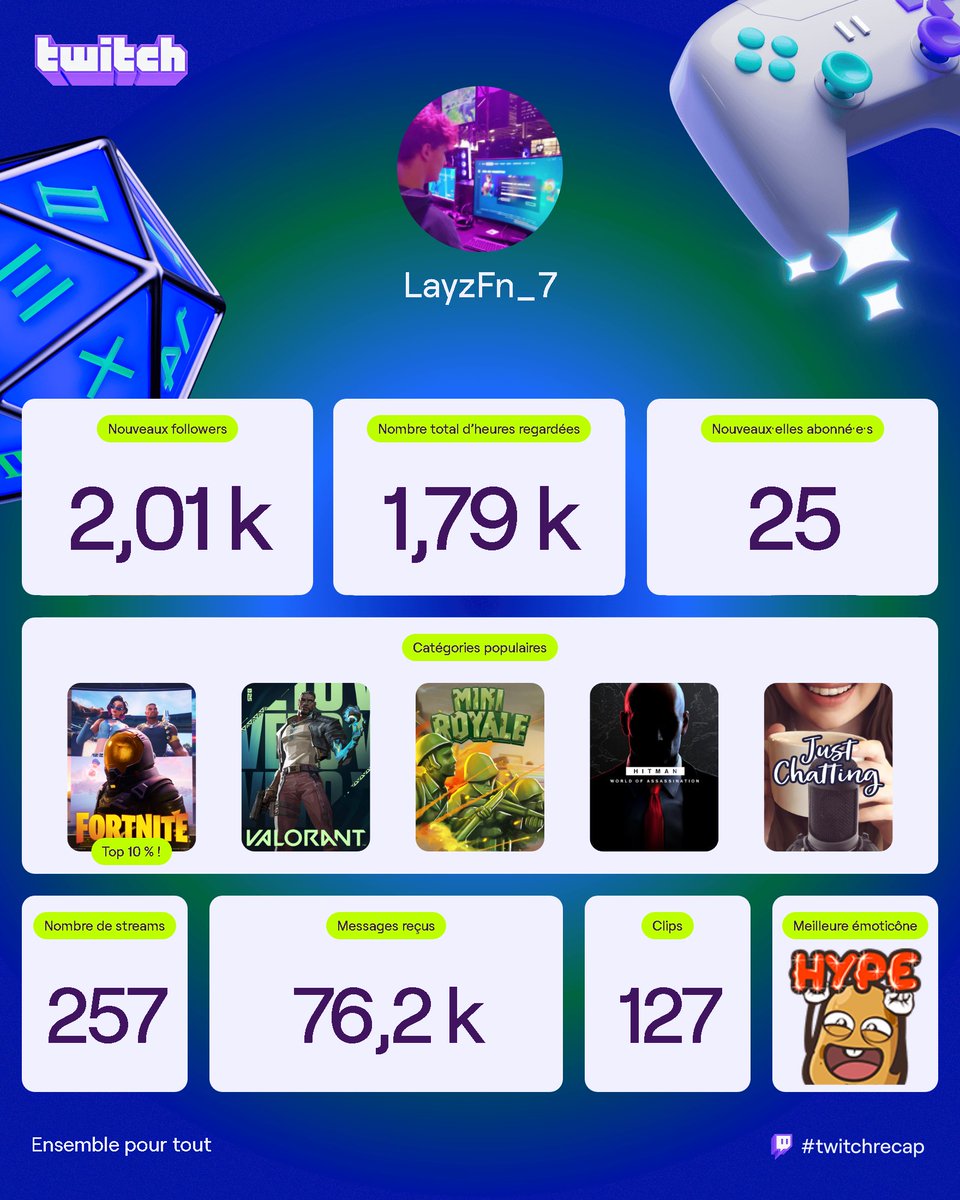 Merci à tous pour cette année sur Twitch ! 

Récap : 
- Pic de viewers : 155 
- 2.01k follows 
- 25 subs  

Ce n'est que le début, on fera encore mieux l'année pro 🫶

#twitchrecap