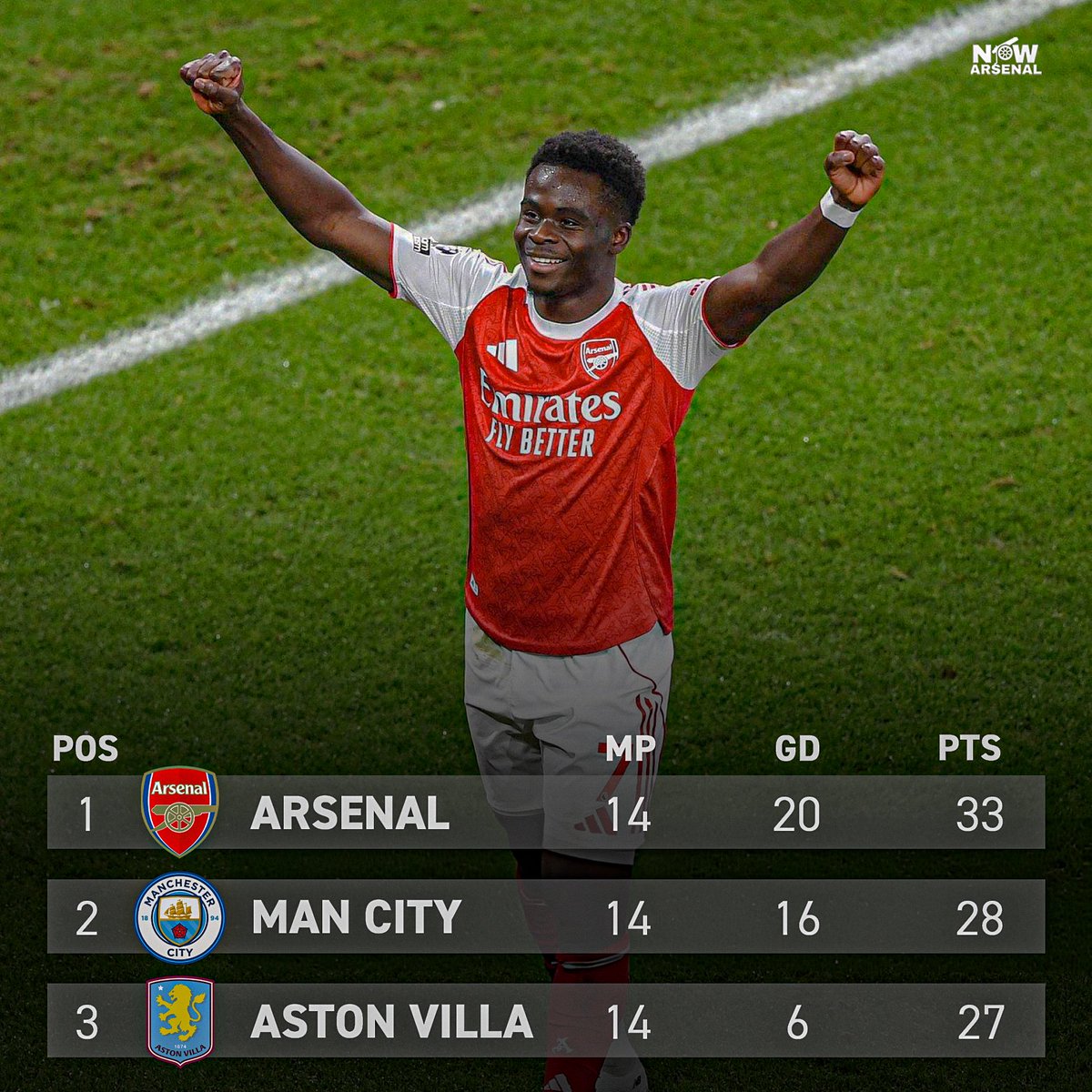 now_arsenaI's tweet image. Five points clear. 18 games unbeaten in all competitions. 24 games to go.