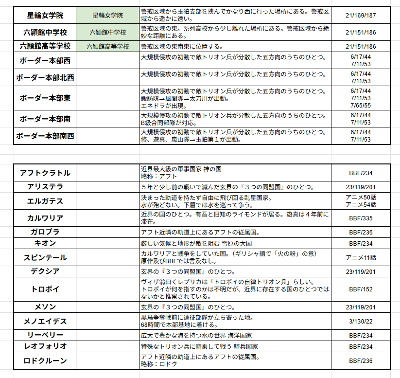 ワールドトリガーに出て来る地名（更新予定）ver.03
自分用なのでミスあってもご容赦いただきたい……
二次創作に重宝してる（私が）。

29巻のおまけ情報分を足しました。
アニオリで四塚以外の市の名前が出て来るの何話でしたっけ……？？？