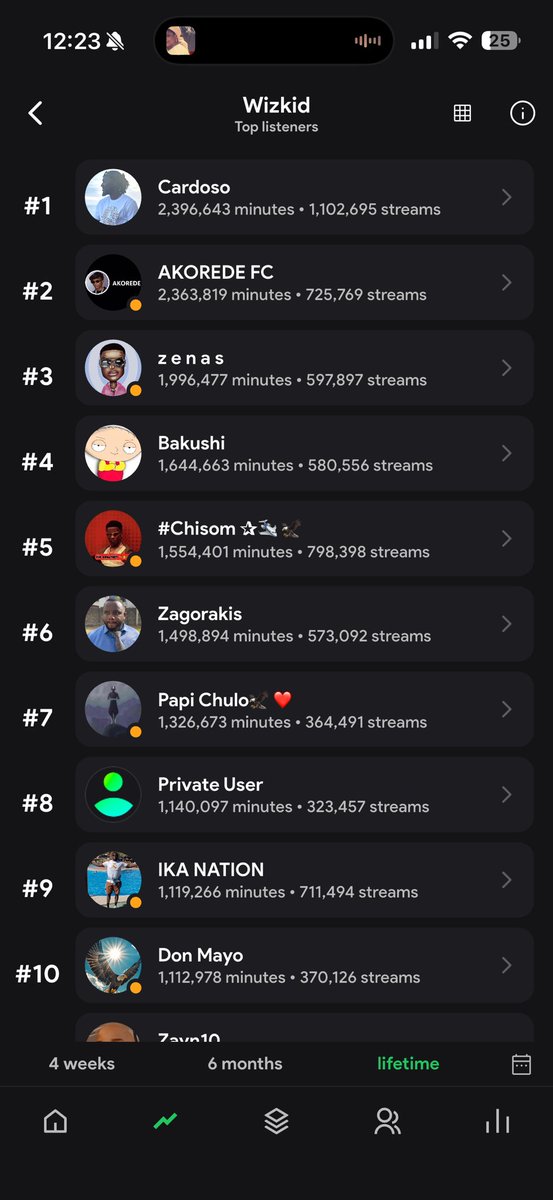 ibrocardoso's tweet image. If you say you love Wizkid pass me, oya bring your 1million streams. 

I deh wait 😂