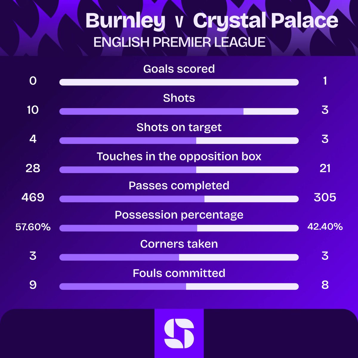 Squawka_Live's tweet photo. FT: Burnley 0-1 Crystal Palace

Crystal Palace have lost just one of their last 18 Premier League games against promoted sides (W11 D6). 🦅

#BURCRY https://t.co/sfWPYIzozv