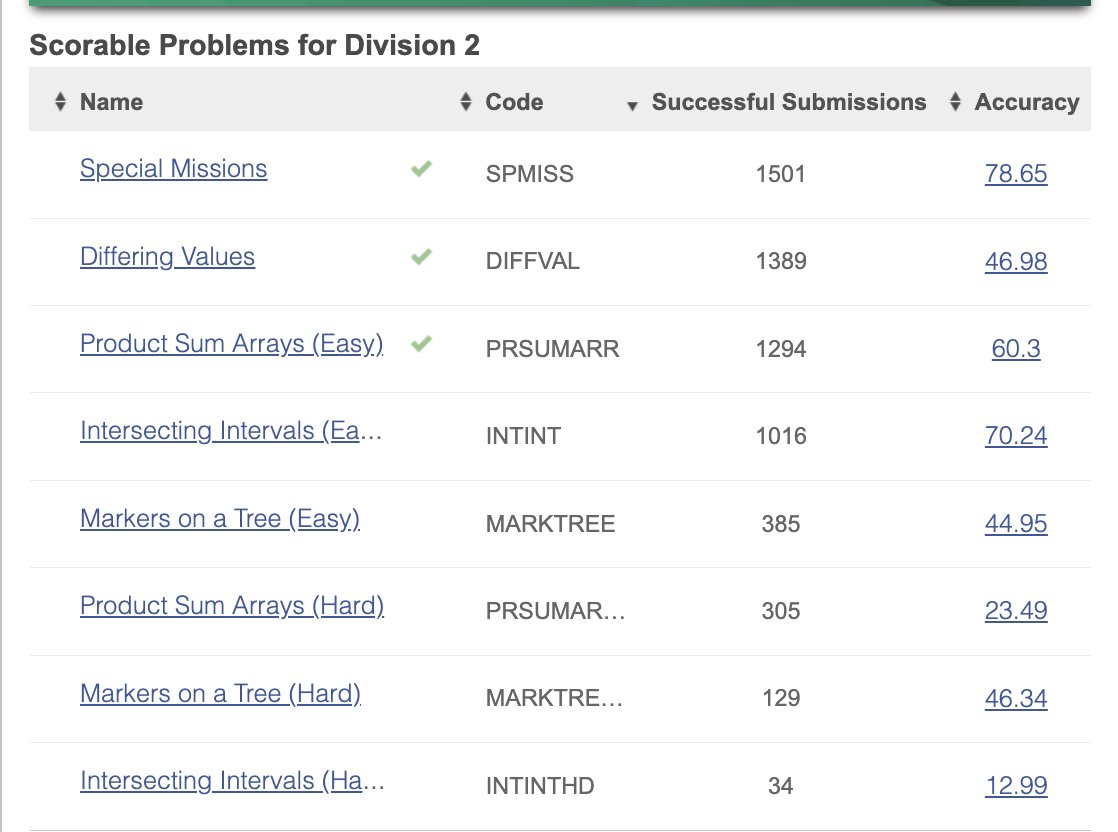 viraj_Bhanage_'s tweet image. Did 3 questions in Starters 215 today.
Brain = fried 🧠🔥
But we move.
#CompetitiveProgramming #CodeChef