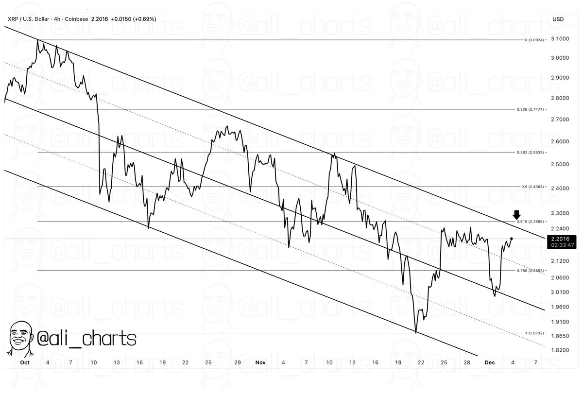 If $XRP can break past $2.28, a breakout toward $2.75 opens up.