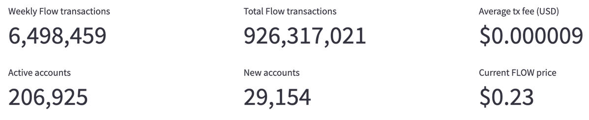 adriaparcerisas's tweet image. 📊 Weekly @flow_blockchain Stats:

- 6.5M+ transactions
- 200k active users
- 29k+ new accounts
- 948 new contracts deployed
- $FLOW around $0.23
- Net staked $FLOW at 650M+
- $250k NFT volume

Intelligence built on @streamlit powered by @flipsidecrypto data

Tagging big voices…