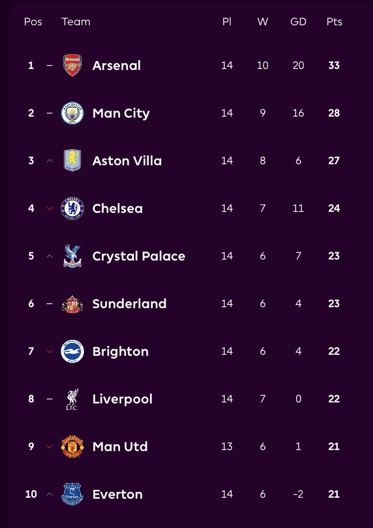 buttersyeah's tweet image. You can’t deny it as any football fan.After 14 games that’s a great looking top 10 for the Premier League